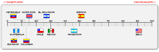 Gráfica: Colectivismo vs Individualismo
