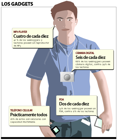 Los gadgets que usan los webloggers y los lectores