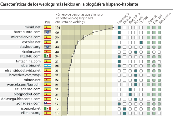 Caracteristicas de los weblogs más leídos